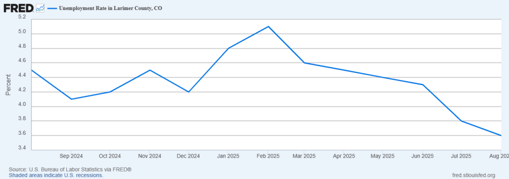 Larimer County Unemployment Rate