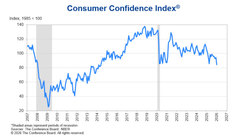 Consumer Confidence Chart