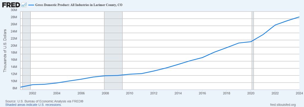Larimer County GDP